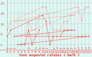 Courbe de la force du vent pour Eskilstuna