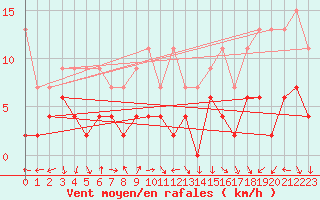 Courbe de la force du vent pour Chateau-d-Oex