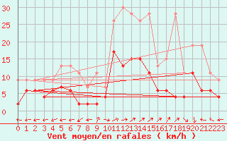 Courbe de la force du vent pour La Brvine (Sw)