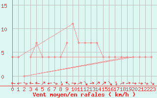 Courbe de la force du vent pour Tartu