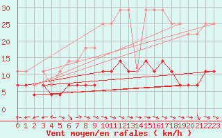 Courbe de la force du vent pour Gaddede A