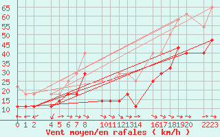 Courbe de la force du vent pour Bujarraloz