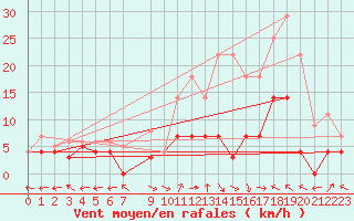 Courbe de la force du vent pour Aranguren, Ilundain