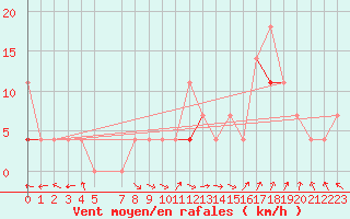 Courbe de la force du vent pour Fister Sigmundstad