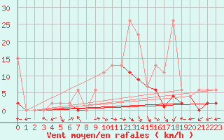 Courbe de la force du vent pour Mhling