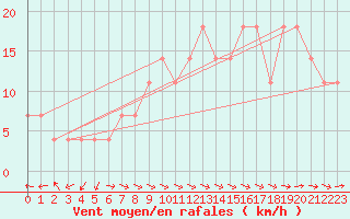 Courbe de la force du vent pour Usti Nad Orlici