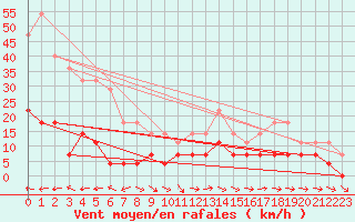 Courbe de la force du vent pour Moldova Veche