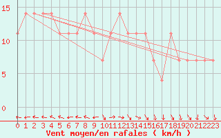 Courbe de la force du vent pour Bad Mitterndorf