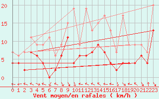 Courbe de la force du vent pour Meiringen