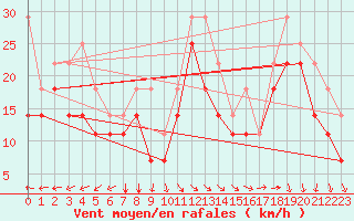 Courbe de la force du vent pour Utsira Fyr