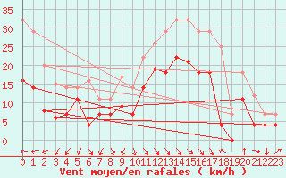 Courbe de la force du vent pour Fribourg (All)