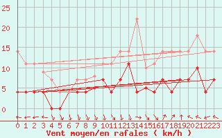 Courbe de la force du vent pour Seljelia