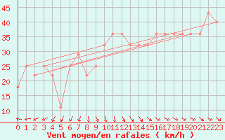 Courbe de la force du vent pour Finner