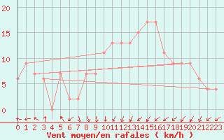 Courbe de la force du vent pour Santander (Esp)