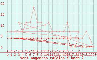 Courbe de la force du vent pour Ratece