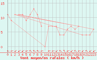 Courbe de la force du vent pour Drumalbin