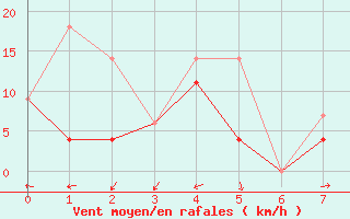 Courbe de la force du vent pour Dawson, Y. T.