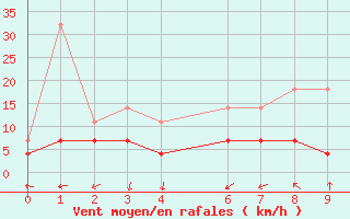 Courbe de la force du vent pour Iguatu