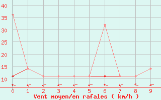 Courbe de la force du vent pour Tjotta