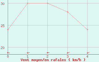 Courbe de la force du vent pour Halls Creek Airport
