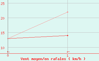 Courbe de la force du vent pour Helmcken Island