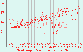 Courbe de la force du vent pour Goteborg / Landvetter