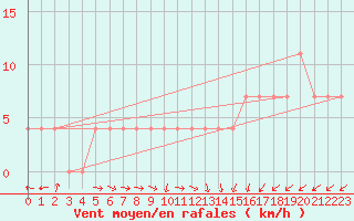 Courbe de la force du vent pour Multia Karhila