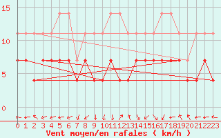 Courbe de la force du vent pour Oehringen