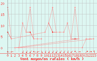 Courbe de la force du vent pour Hoydalsmo Ii