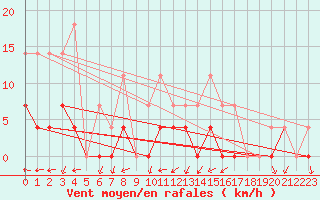 Courbe de la force du vent pour Ratece