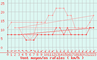 Courbe de la force du vent pour Vierema Kaarakkala