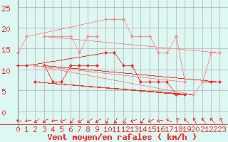 Courbe de la force du vent pour Melle (Be)