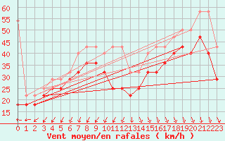 Courbe de la force du vent pour Brocken