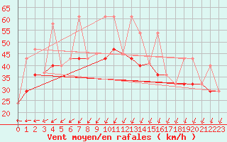 Courbe de la force du vent pour Mont-Orford