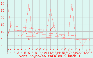 Courbe de la force du vent pour Namsskogan