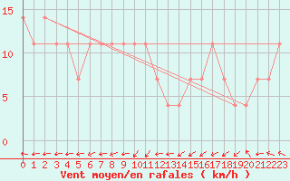 Courbe de la force du vent pour Maopoopo Ile Futuna