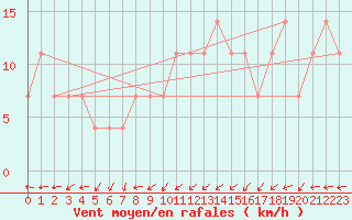 Courbe de la force du vent pour Kalmar Flygplats