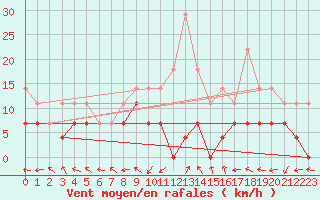 Courbe de la force du vent pour Gurahont