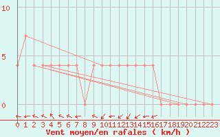 Courbe de la force du vent pour Ried Im Innkreis