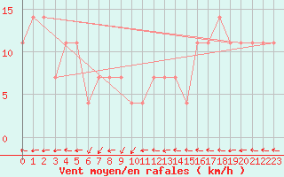 Courbe de la force du vent pour Ischgl / Idalpe