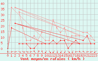 Courbe de la force du vent pour Batos