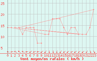 Courbe de la force du vent pour Kokkola Tankar