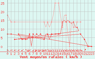 Courbe de la force du vent pour Braunschweig