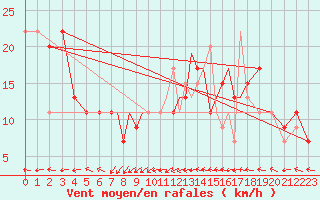 Courbe de la force du vent pour Gibraltar (UK)