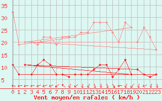 Courbe de la force du vent pour Chaumont (Sw)