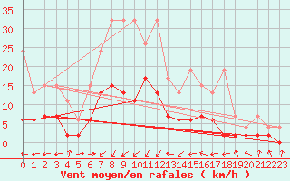 Courbe de la force du vent pour Leibstadt