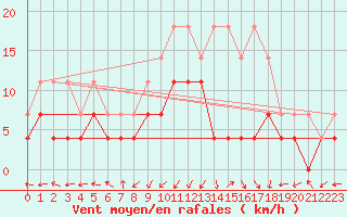 Courbe de la force du vent pour Geilo-Geilostolen