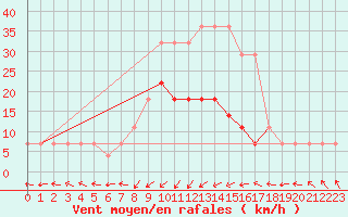 Courbe de la force du vent pour Pakri