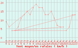 Courbe de la force du vent pour Tesseboelle