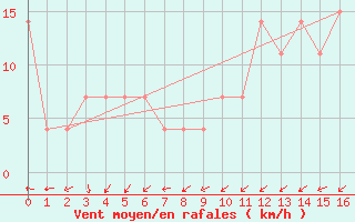 Courbe de la force du vent pour Colonia